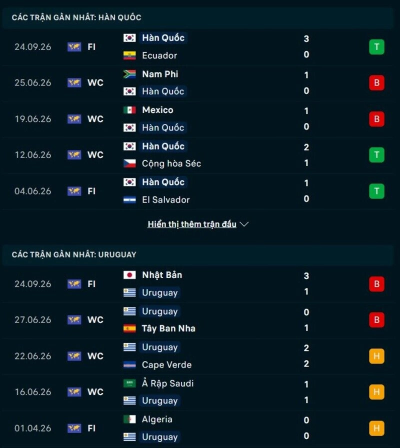 Phong độ hai đội trước trận Hàn Quốc vs Uruguay 