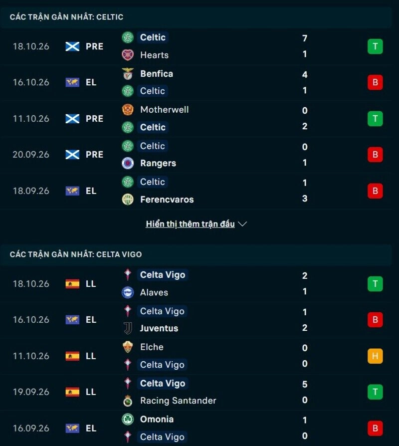 Phong độ hai đội trước trận Celtic vs Celta Vigo 