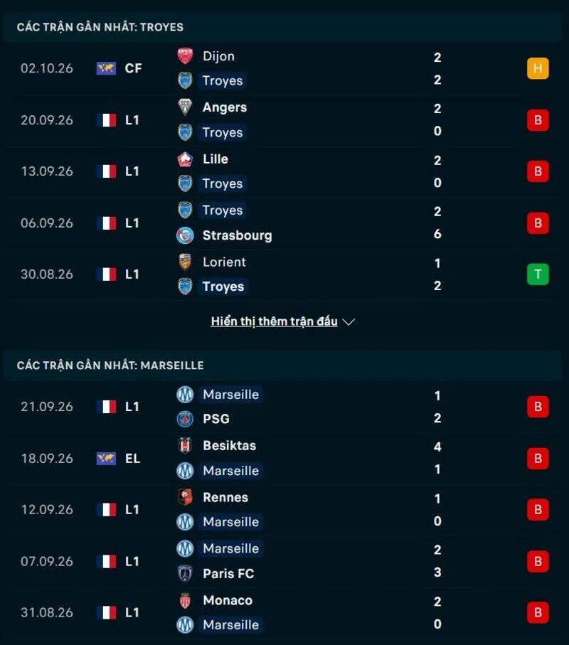 Phong độ hai đội trước trận Troyes vs Marseille